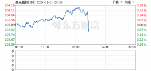 美元指数跌破98关口 日内跌超1%