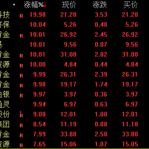 罕见！黄金板块，批量涨停！
