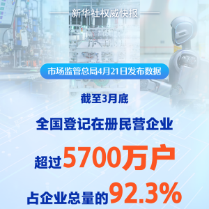 全国登记在册民营企业超过5700万户