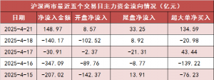 【21日资金路线图】两市主力资金净流入近150亿元 计算机等行业实现净流入 ...