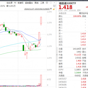 溢价率超20%！港股通ETF爆火