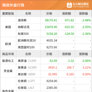 东方财富期货早餐 4月22日 周二