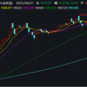 222.64倍！REITs网下认购创新高