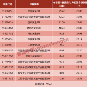 黄金，再创新高！基金经理怎么看？