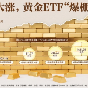 金价大涨，黄金ETF“爆棚”