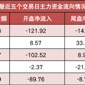 【22日资金路线图】两市主力资金净流出 银行等行业实现净流入 ...