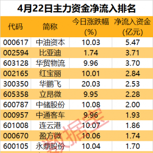 主力资金丨尾盘“20cm”涨停，主力资金出手！