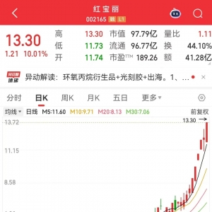 “002165”6天5板，一季度净利润下降近24%！74股筹码持续集中