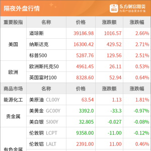 东方财富期货早餐 4月23日 周三