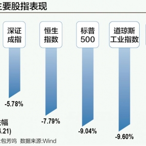 全球资本配置新动向：机构撤离美股 提升中国资产权重