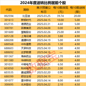 高比例送转股表现亮了！