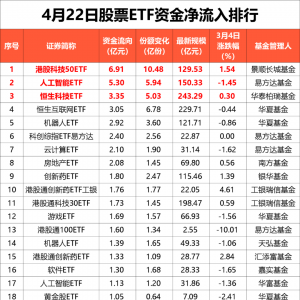 落袋为安！昨日股票ETF资金净流出超41亿元