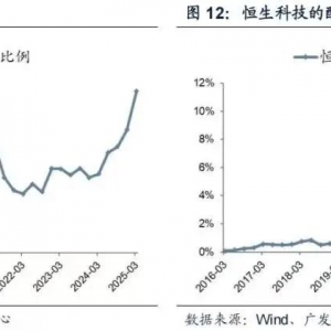 QDII基金最新动向！减持美股，港股仓位创新高
