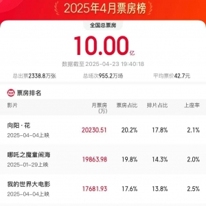 4月电影总票房破10亿！TOP10你看过哪一部？