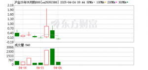 “黄金巨震”冲上热搜 末日期权暴涨10倍后跌超90%