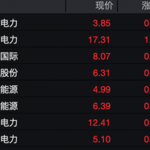 这些板块，逆市走强！
