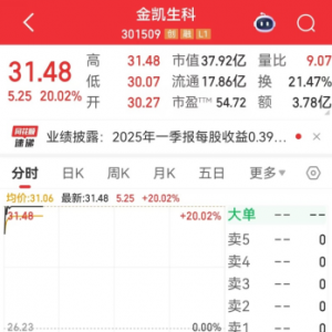 CRO概念热股秒速“20cm”涨停，首季净利润暴增