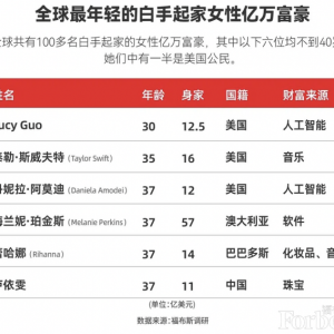 超越霉霉，30岁华裔成为最年轻白手起家女性亿万富豪