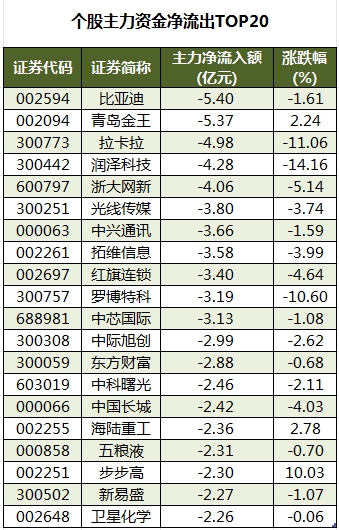 个股主力资金净流出TOP20.png