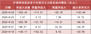 【24日资金路线图】两市主力资金净流出超350亿元 银行等行业实现净流入 ...