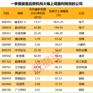 最高超96倍，这些公司盈利预测被大幅上调！