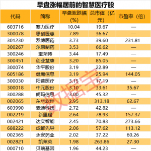 这个赛道迎大利好！市场规模有望超3000亿元，7股获社保基金重仓 ...
