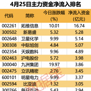 主力资金丨尾盘资金出逃这些股