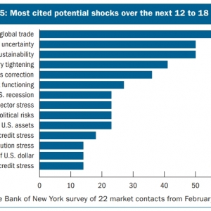 美联储金融稳定调查：关税和政策不确定性升为首要风险