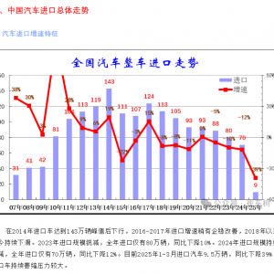 乘联分会秘书长最新发文：1—3月汽车进口量下降近40%！