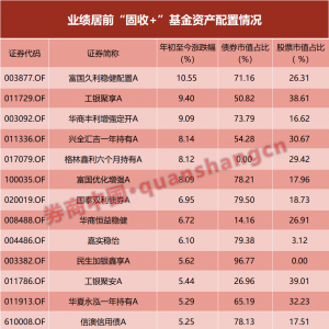 “成绩单”差距拉大！“固收+”基金胜负手曝光