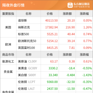 东方财富期货早餐 4月28日 周一