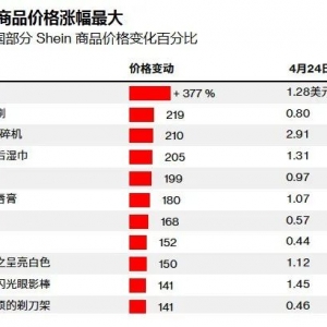 美豆净销售量“腰斩”！特朗普最新支持率公布