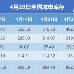 钢银电商：截至4月28日当周全国钢市库存环比减少2.47%