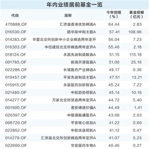 赛道基金重上风口 极端化投资隐忧不小