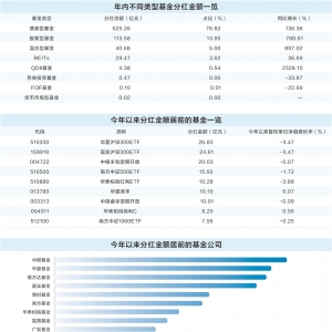 公募基金年内分红超800亿元 ETF分红猛增182%