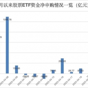 彻底爆了！黄金ETF过去一周资金净流入超180亿元