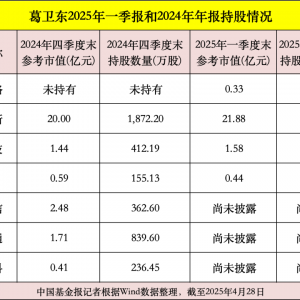葛卫东，最新调仓曝光！