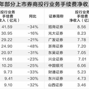 投行业务直面大考 券商推动转型各展其长