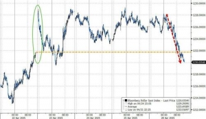 抛售还没结束！美国资产仍被海外投资者“嫌弃”