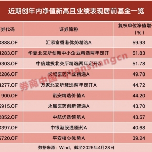 “逆袭”！250只基金净值创新高，50只创历史新高