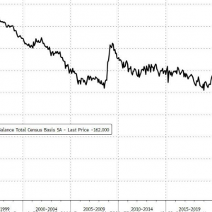 抢进口！美国3月商品贸易逆差创历史记录 远超预期