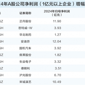 去年A股公司业绩稳中有进 一季报内需消费展现韧性