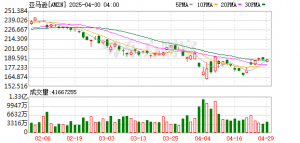 亚马逊顶不住了 将展示关税价格？白宫怒斥：这是“敌对政治行为”！ ...