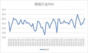 2025年4月钢铁PMI显示：钢铁市场运行好转 供需两端均有上升