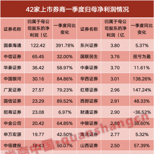 42家券商一季报发榜！7家净利润翻倍，自营最牛暴增23倍，经纪全面“高歌” ...