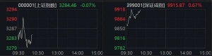 10分钟，垂直20%涨停！北证50突然爆发，涨超3%