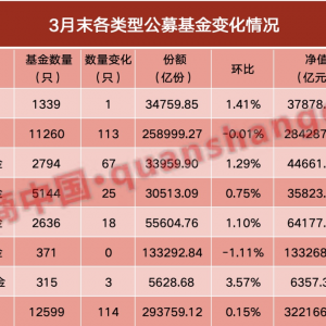 站稳32万亿元！中基协，最新披露