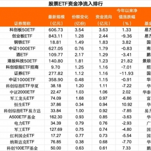 周二股票ETF资金净流出30亿元