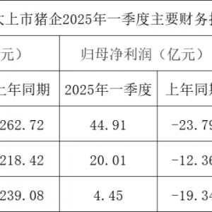 三大猪企一季度同比均实现扭亏为盈 营收同比均实现增长