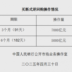央行：4月开展了12000亿元买断式逆回购操作